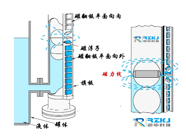 磁翻板液位計(jì)消磁的原因