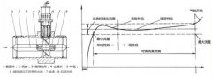 天然氣渦輪流量計測量產(chǎn)生誤差的原因及其控制手段