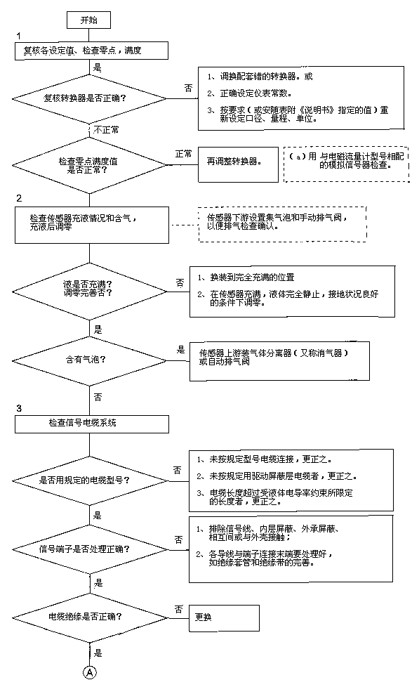 電磁流量計(jì)檢查1