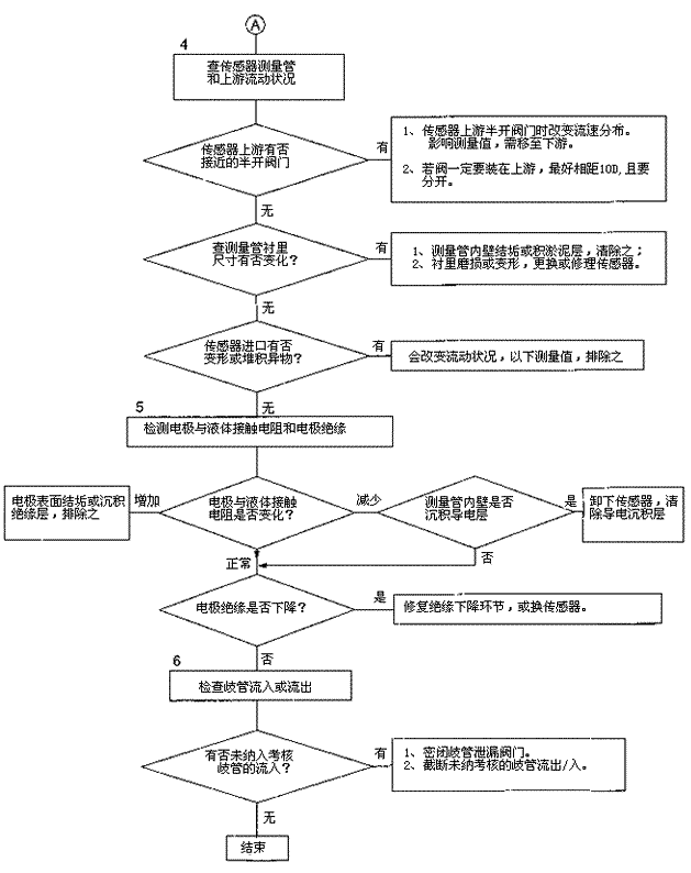 電磁流量計(jì)檢查2