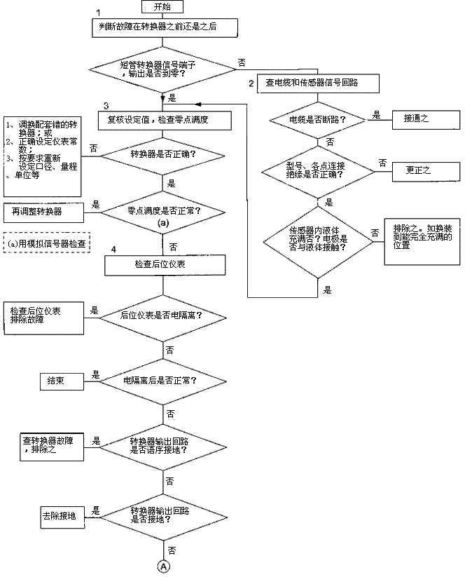 電磁流量計(jì)檢查3