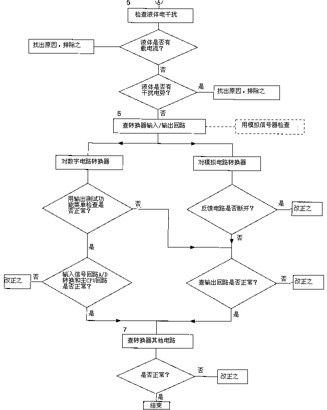 電磁流量計(jì)檢查4