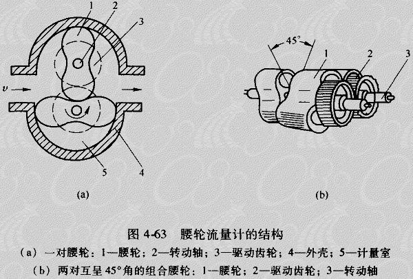 LL-AL腰輪流量計(jì)總體結(jié)構(gòu)