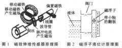 磁致伸縮液位傳感器和磁翻板液位計相結(jié)合解決液位測量難題
