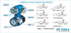 淺析智能電磁流量計(jì)結(jié)構(gòu)中各部件所起的不同作用
