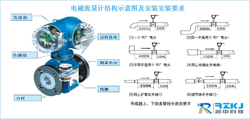電磁流量計(jì)結(jié)構(gòu)示意圖