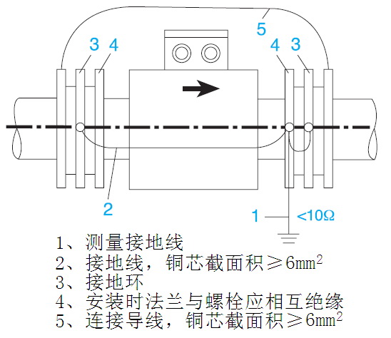 電磁流量計(jì)接地圖3