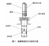磁翻板液位計在硫酸生產(chǎn)中的應(yīng)用案例分析