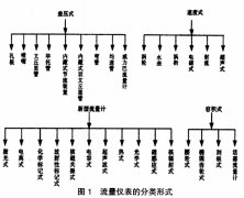 淺析正確選擇煤氣流量計(jì)量?jī)x表的策略