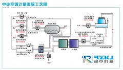 中央空調(diào)使用超聲波冷熱量表測(cè)量應(yīng)用分析