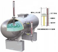 磁翻板液位計(jì)安裝法蘭閥門(mén)密封部件泄漏問(wèn)題原因及解決方法