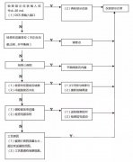 液位儀表、流量?jī)x表等自動(dòng)化儀表故障時(shí)標(biāo)準(zhǔn)處理流程(附圖)