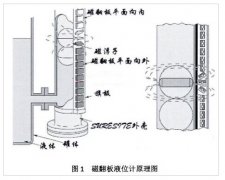 對磁翻板液位計磁開關(guān)磁化干擾與誤動作的案例分析