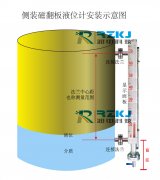 關(guān)于側(cè)裝磁翻板液位計的盲區(qū)三種情況判斷及分析