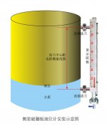 磁翻板液位計(jì)失靈的具體表現(xiàn)有哪些及對(duì)于失靈情況的歸納與分析