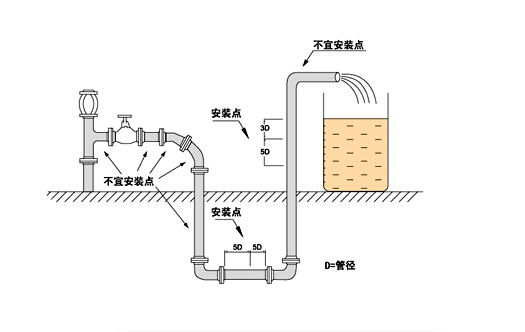 電磁流量計(jì)