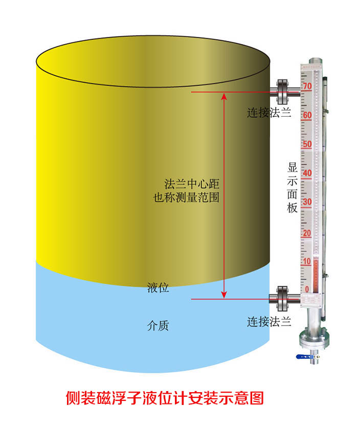 側(cè)裝磁浮子液位計