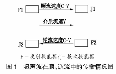 超聲波流量計(jì)