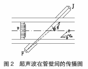 超聲波流量計(jì)