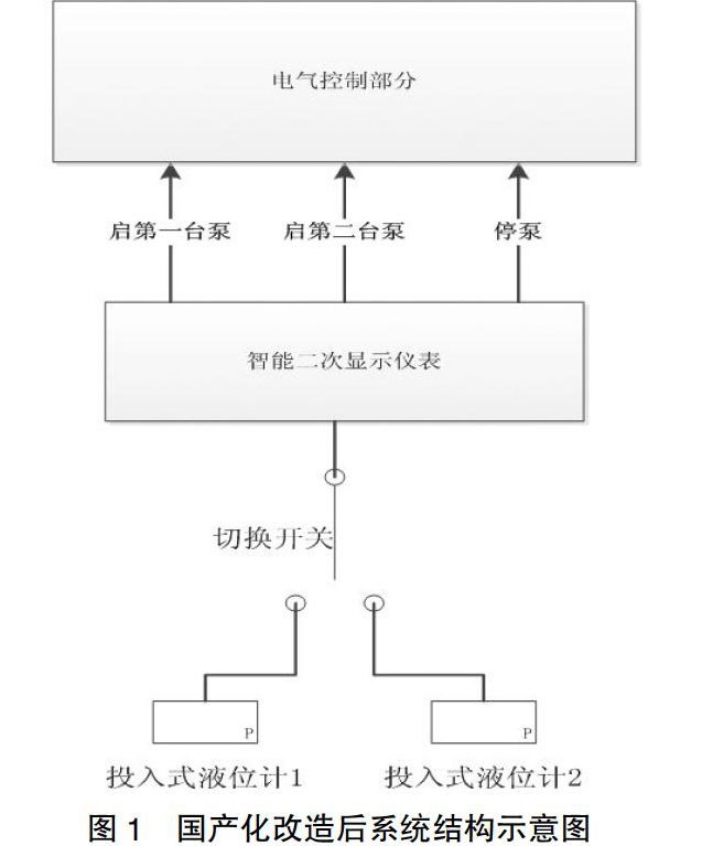 投入式液位計(jì)