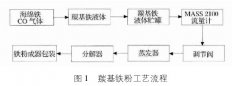 雙法蘭液位計(jì)用于五羰基鐵蒸發(fā)器液位測量的技改方案介紹