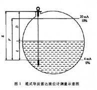 液氨儲罐應(yīng)用磁翻板液位計等三種測量儀表的性能比較