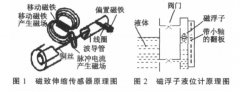 磁致伸縮液位計(jì)+磁翻板液位計(jì)一體化強(qiáng)酸堿液位測(cè)量?jī)x的研究