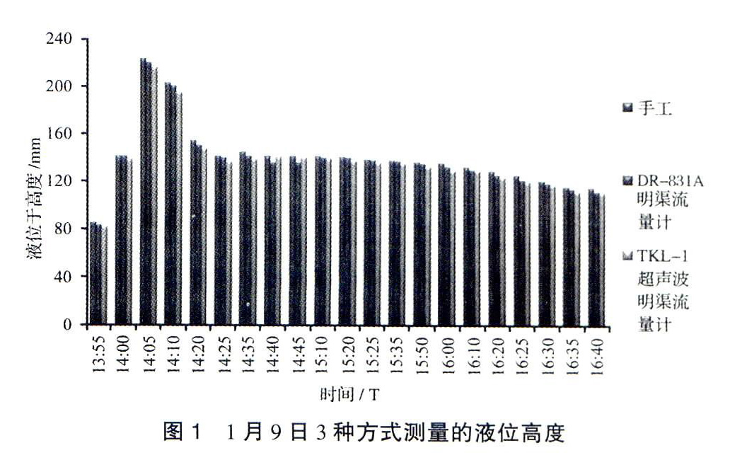 電磁流量計(jì)測(cè)量