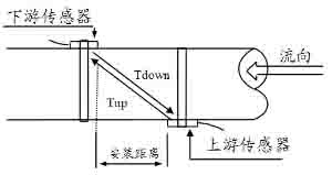 時(shí)差式超聲波原理