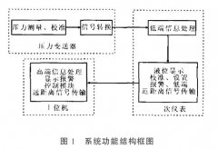 關(guān)于擴(kuò)散硅壓力液位變送器測量系統(tǒng)的可靠性設(shè)計