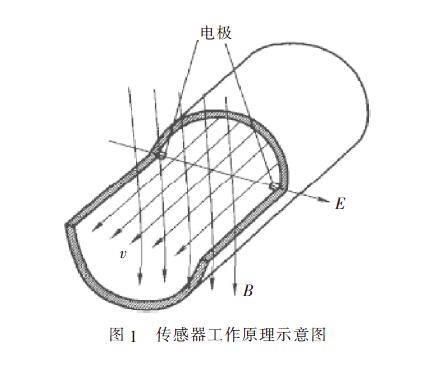 電磁流量計(jì)
