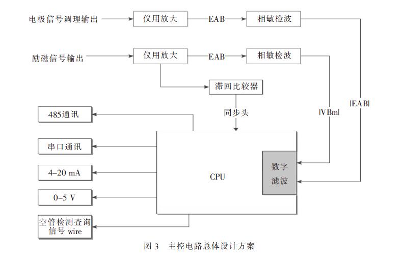 電磁流量計(jì)