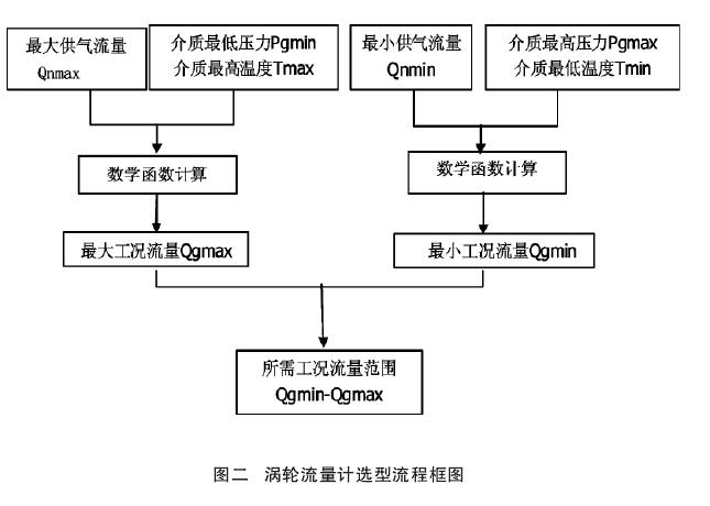 渦輪流量計(jì)