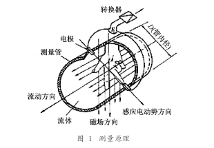 工業(yè)廢水流量計結(jié)構(gòu)