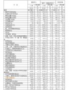 1-8月儀器儀表制造業(yè)實(shí)現(xiàn)利潤總額542.1億元