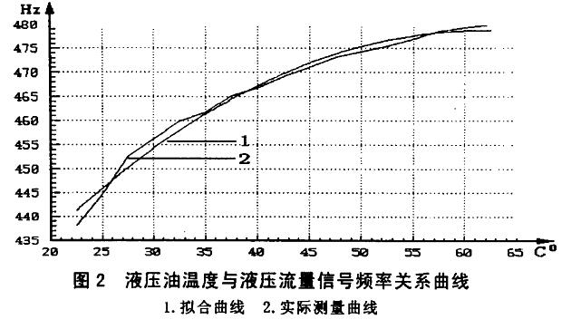 渦輪流量計精度與油溫的關(guān)系曲線圖