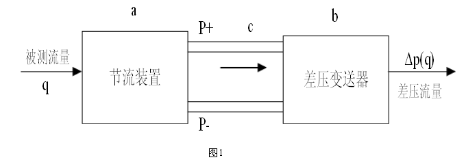 一體式孔板流量計(jì)