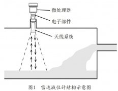 煤化工企業(yè)生產(chǎn)中雷達(dá)液位計(jì)在的應(yīng)用案例分析