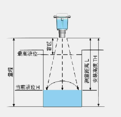 雷達(dá)物位計