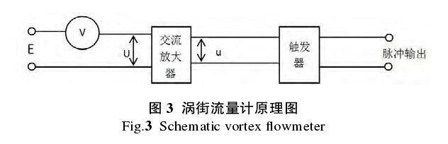 渦街流量計(jì)