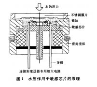 簡述壓阻投入式液位變送器在水文自動測報(bào)系統(tǒng)中的應(yīng)用