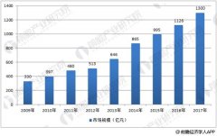 中國智能傳感器市場快速成長　本土化率持續(xù)提高