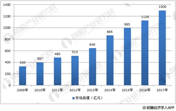中國傳感器市場規(guī)模增長情況