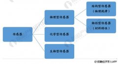 傳感器行業(yè)發(fā)展空間巨大 國產(chǎn)品牌替代率不斷提高