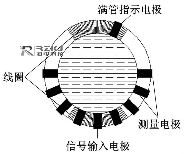 兩種電磁流量計(jì)結(jié)構(gòu)簡(jiǎn)圖