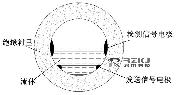 阻抗式或信號(hào)衰減非滿(mǎn)管電磁流量計(jì)的結(jié)構(gòu)圖