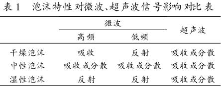 泡沫特性對微波、超聲波信號影響對比表