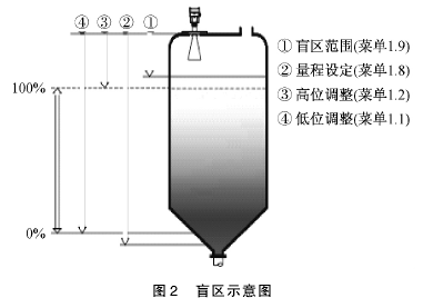 雷達(dá)物位計(jì)