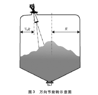 雷達(dá)物位計(jì)