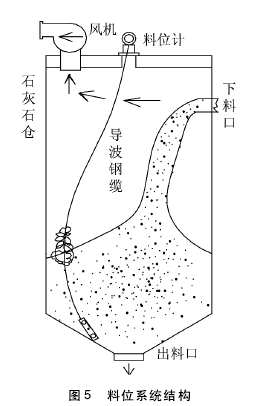雷達(dá)物位計(jì)